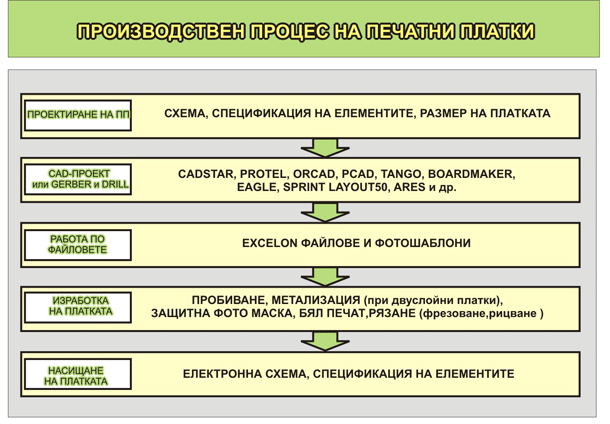 PCB Design and Manufacturing